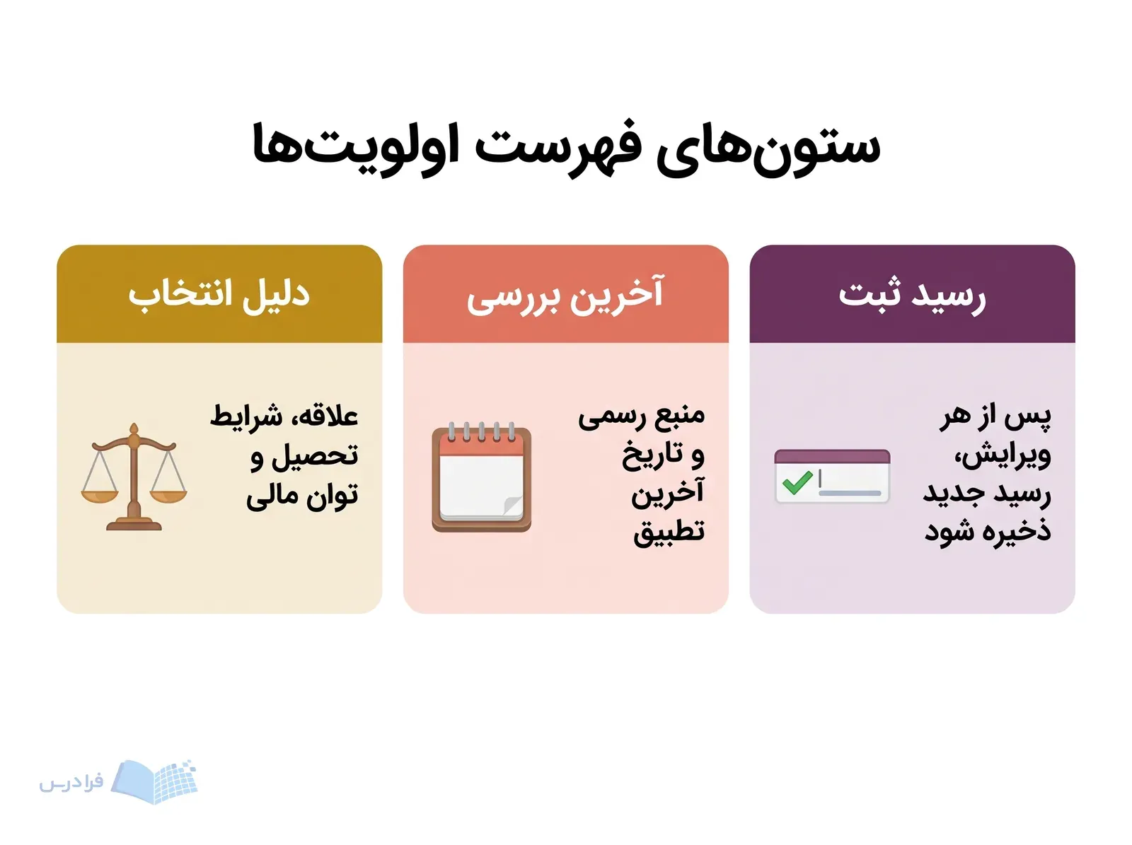 سه پنل دلیل انتخاب، آخرین بررسی و رسید ثبت فهرست اولویت‌ها را نشان می‌دهند.