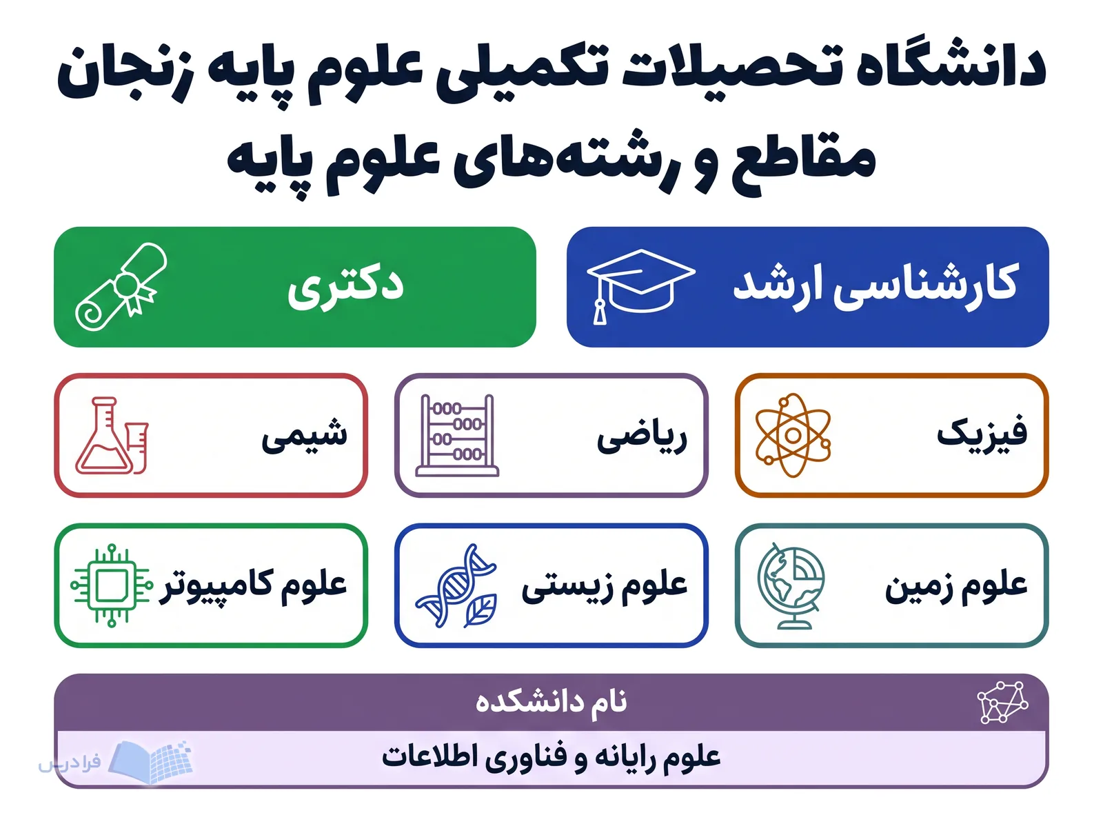 نمودار دانشگاه تحصیلات تکمیلی علوم پایه زنجان مقاطع کارشناسی ارشد و دکتری را کنار شش رشته علوم پایه نمایش می‌دهد.