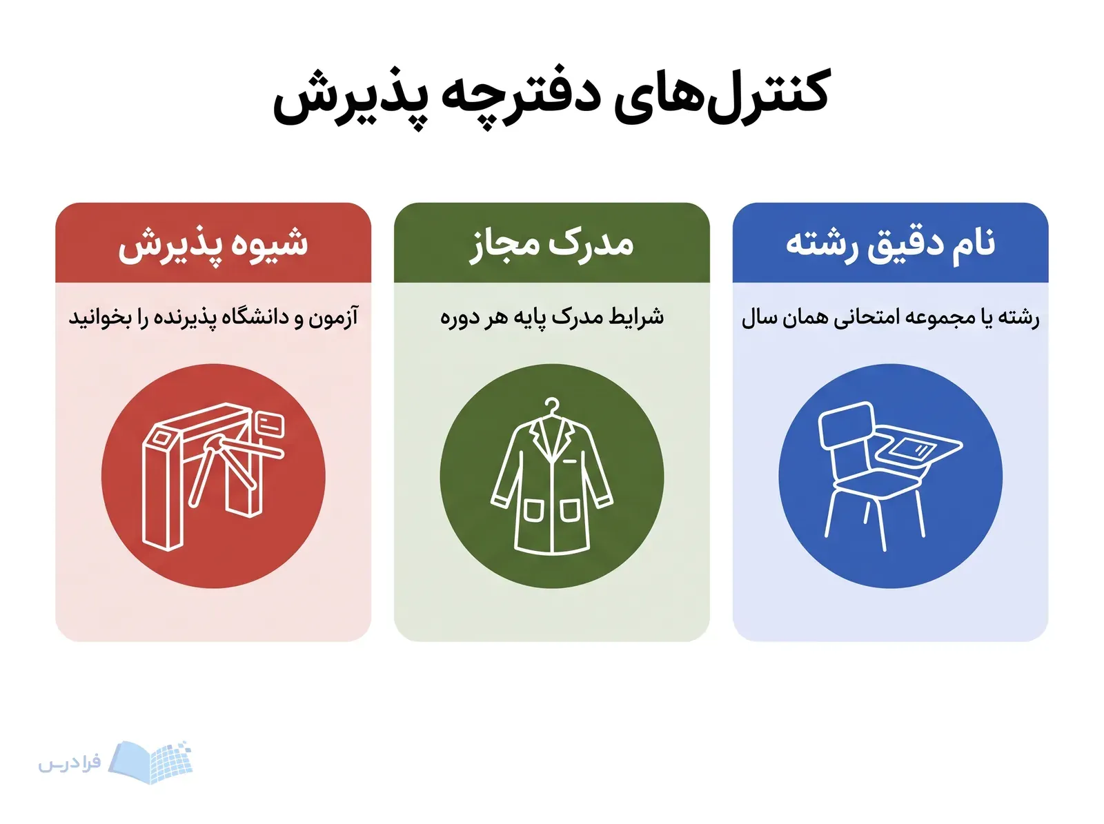 سه پنل کنترل جداگانه اطلاعات پذیرش همان سال را با سه نشانه متفاوت نشان میدهند.