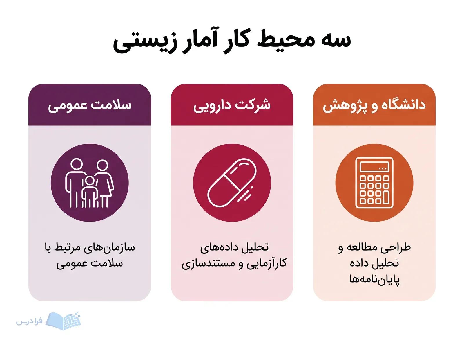 سه پنل دانشگاه و پژوهش شرکت دارویی و سلامت عمومی را با وظایف آمار زیستی نشان میدهند.