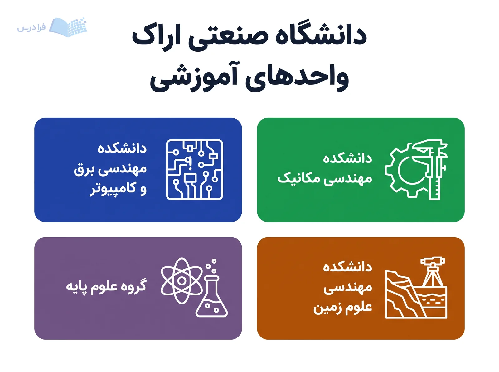شبکه واحدهای آموزشی دانشگاه صنعتی اراک، چهار حوزه مکانیک، برق و کامپیوتر، علوم زمین و علوم پایه را نمایش میدهد.
