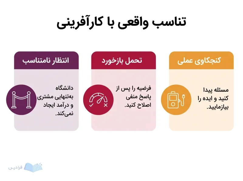 پنلهای کنجکاوی عملی، تحمل بازخورد و انتظار نامتناسب را با نمونه اولیه، نشانگر فرضیه و مانع صف مشتری نشان میدهند.