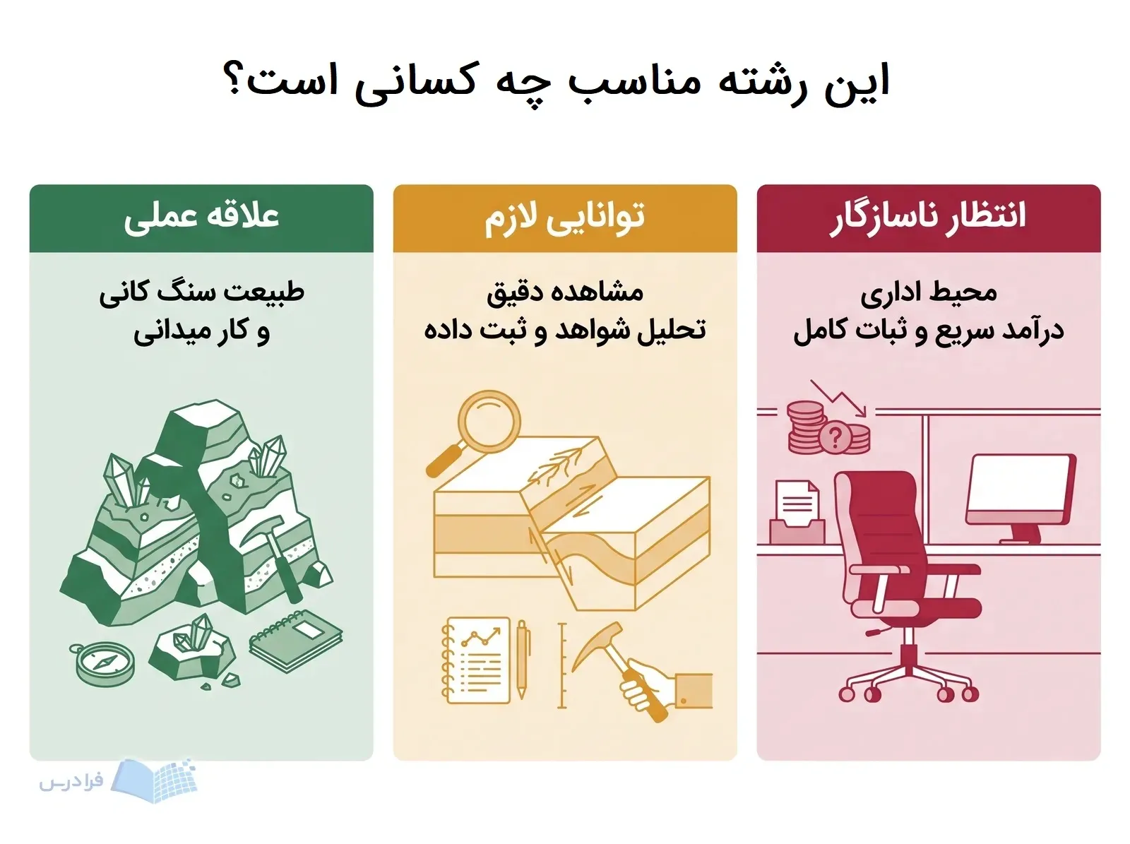 سه پنل شامل رخنمون کانیدار، گسل نمایان و صندلی اداری برای سنجش تناسب با زمینشناسی.