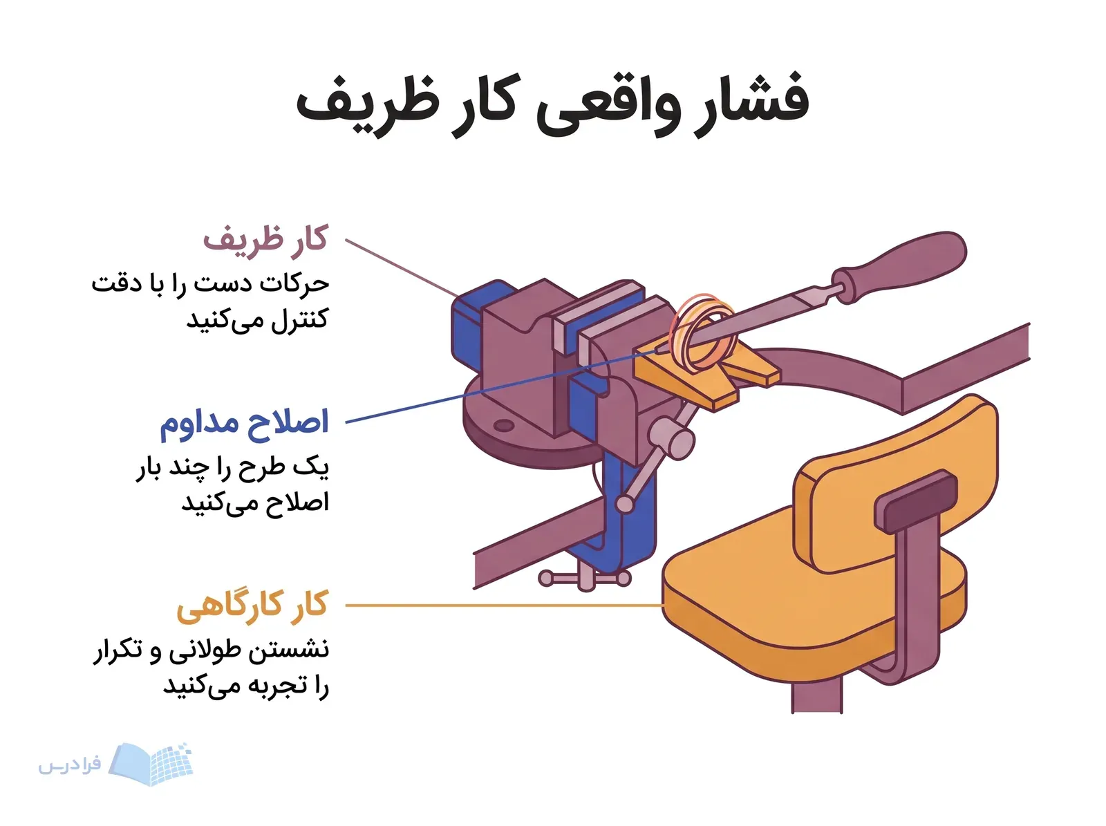 میز کار زرگری با گیره ظریفکاری، حلقه در حال اصلاح و صندلی کارگاهی.