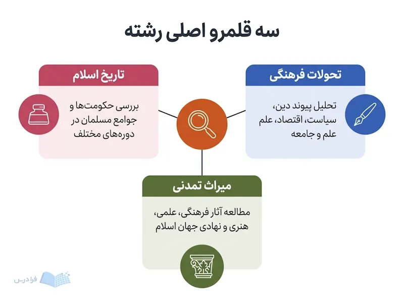 سه پنل تاریخ اسلام، تحولات فرهنگی و میراث تمدنی پیرامون نماد پژوهش تاریخی قرار گرفتهاند.