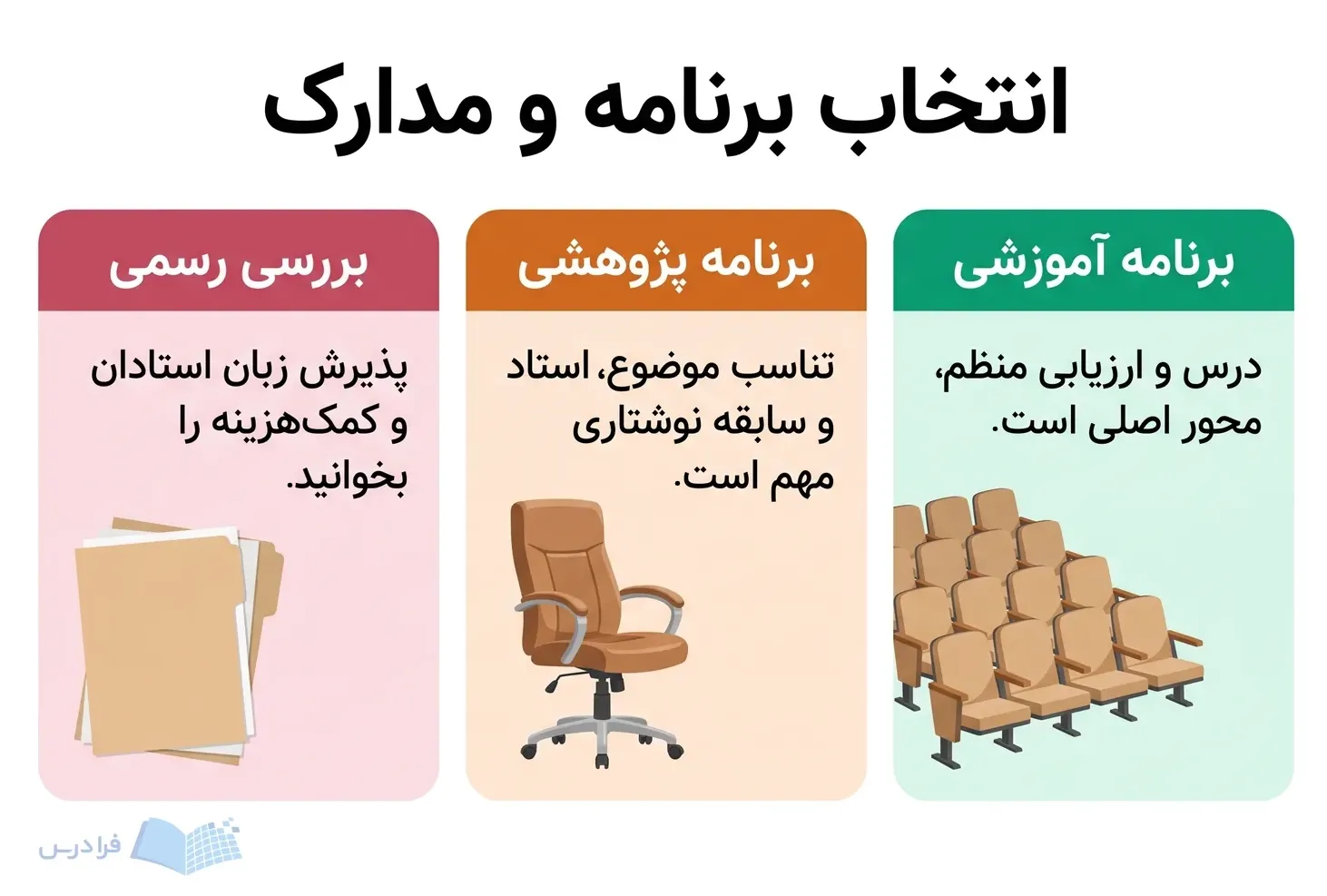 سه پنل برنامه آموزشی، برنامه پژوهشی و بررسی رسمی اطلاعات دانشگاه را مقایسه میکنند.