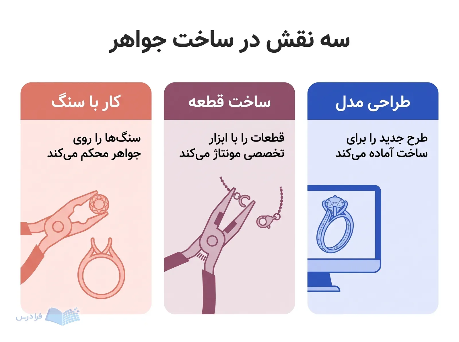 سه بخش طراحی مدل، ساخت قطعه و کار با سنگ در ساخت جواهر.
