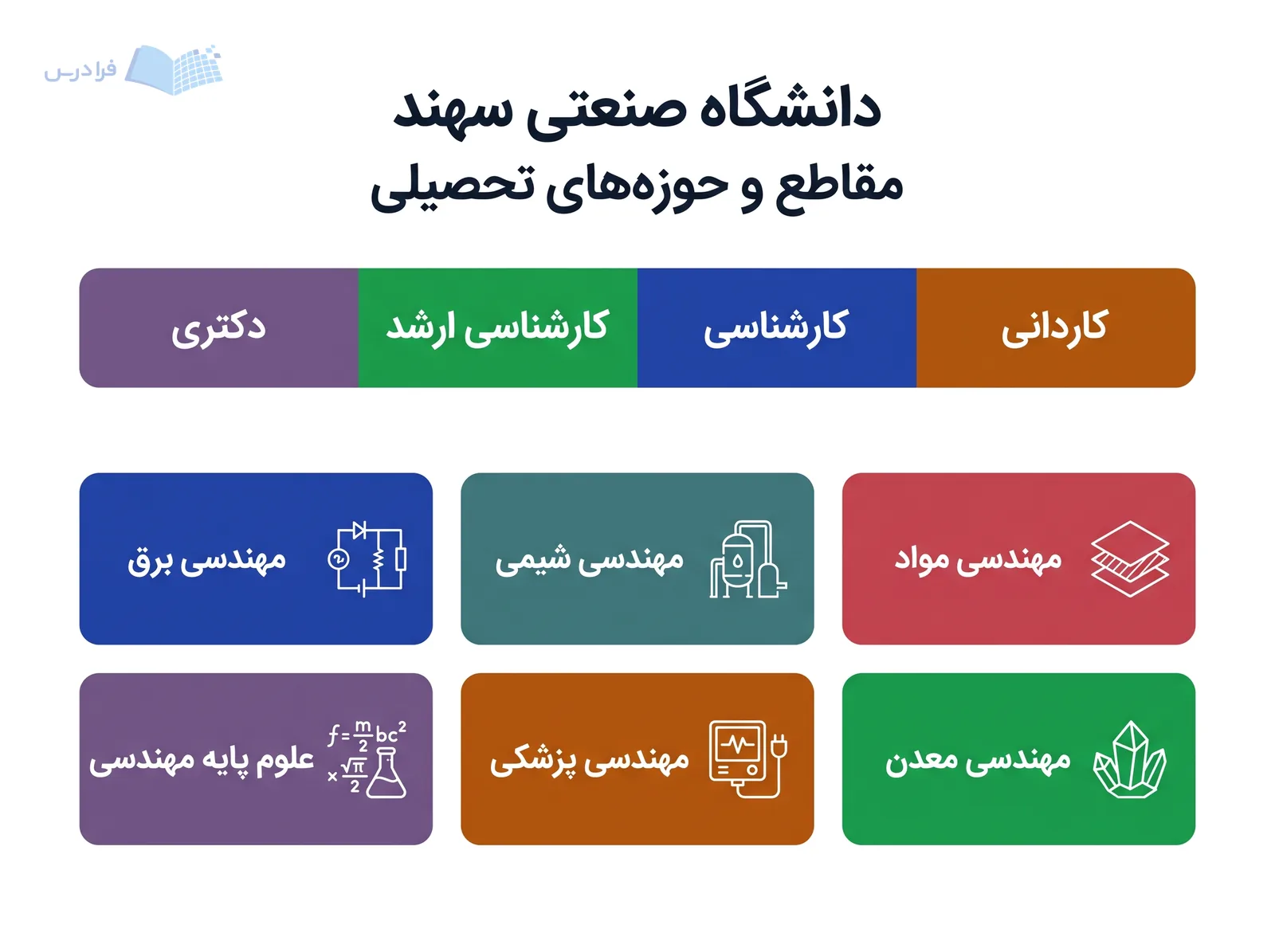 مقاطع کاردانی تا دکتری و شش حوزه تحصیلی دانشگاه صنعتی سهند در یک ساختار افقی معرفی می‌شوند.