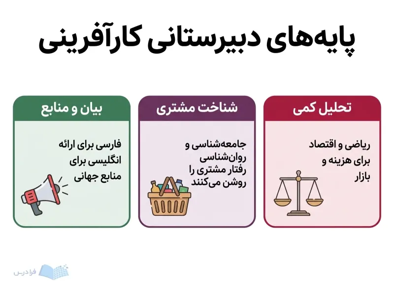 سه پنل تحلیل کمی، شناخت مشتری و بیان و منابع با ترازو، سبد خرید و بلندگو