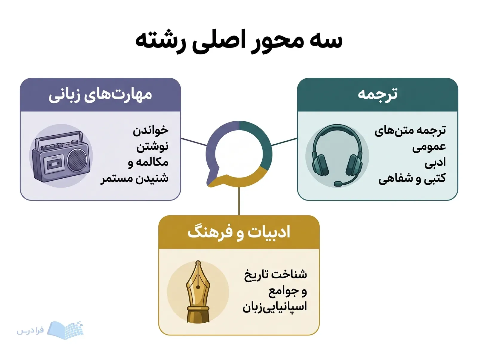 نماد گفت‌وگو با سه بخش مهارت‌های زبانی، ترجمه و ادبیات و فرهنگ.