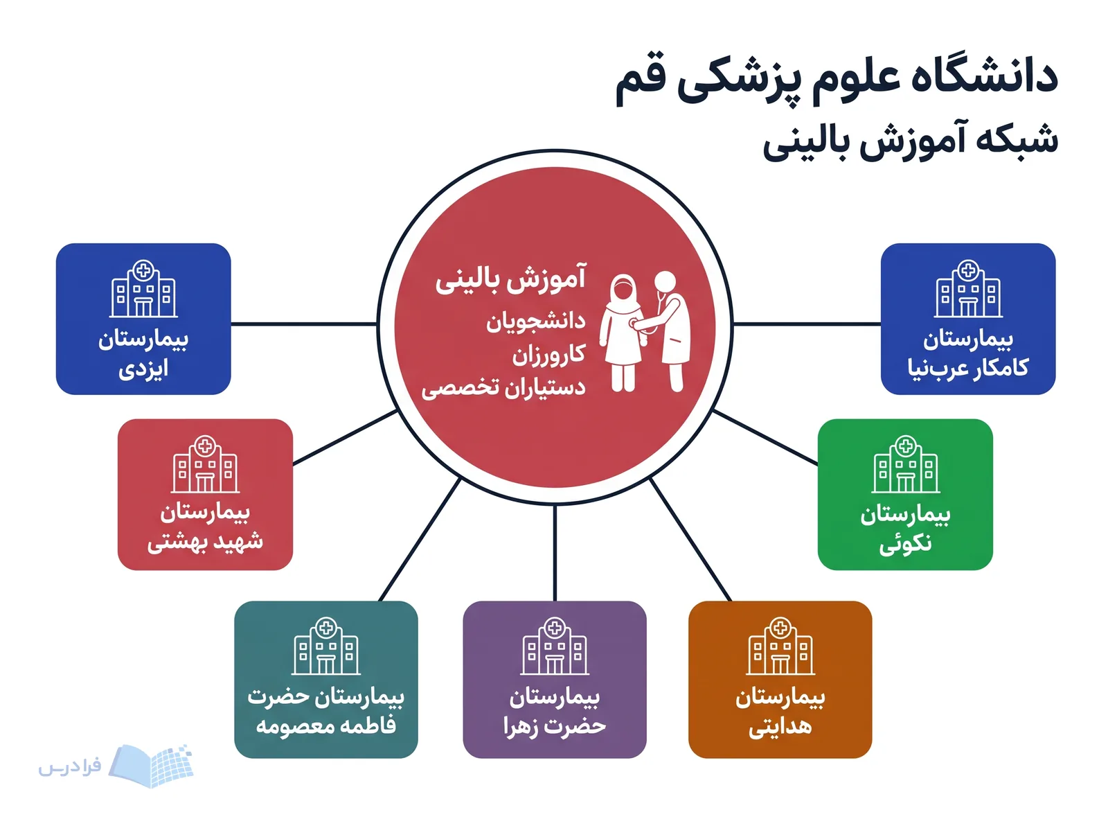 شبکه دانشگاه علوم پزشکی قم، هفت بیمارستان را به آموزش بالینی سه گروه پیوند میدهد.