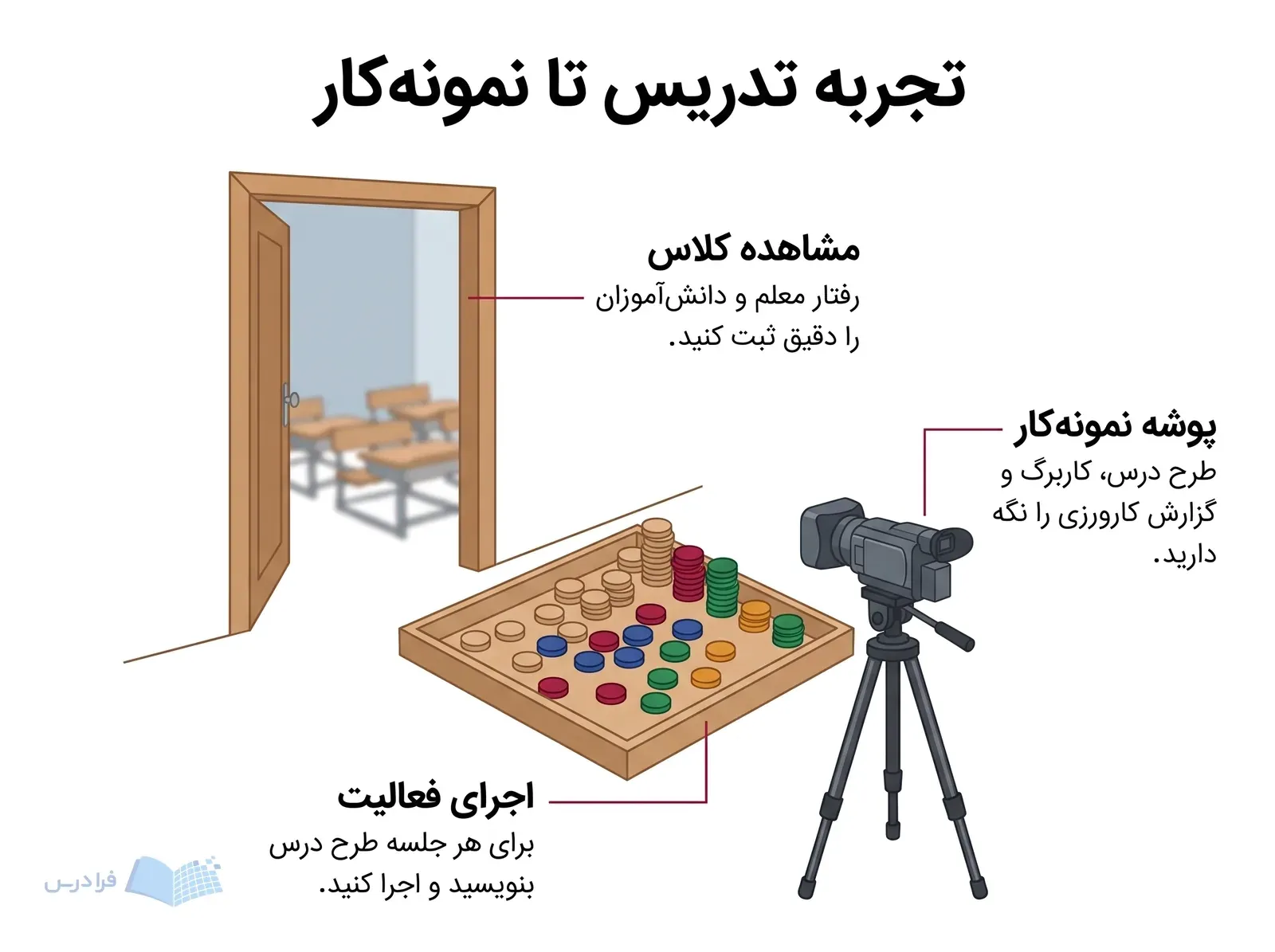 گوشه کارورزی کلاس ابتدایی با ورودی کلاس، مهرههای شمارش و دوربین تدریس آزمایشی.