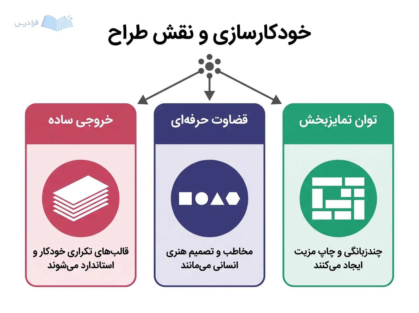 سه پنل خروجی ساده، قضاوت حرفهای و توان تمایزبخش پیرامون یک مبدأ قرار گرفتهاند.