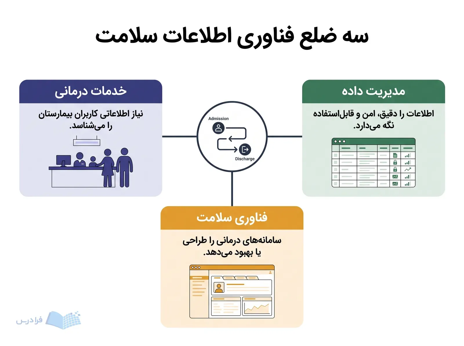 نقشه جریان پذیرش تا ترخیص بیمارستان با سه بخش خدمات درمانی مدیریت داده و فناوری سلامت.