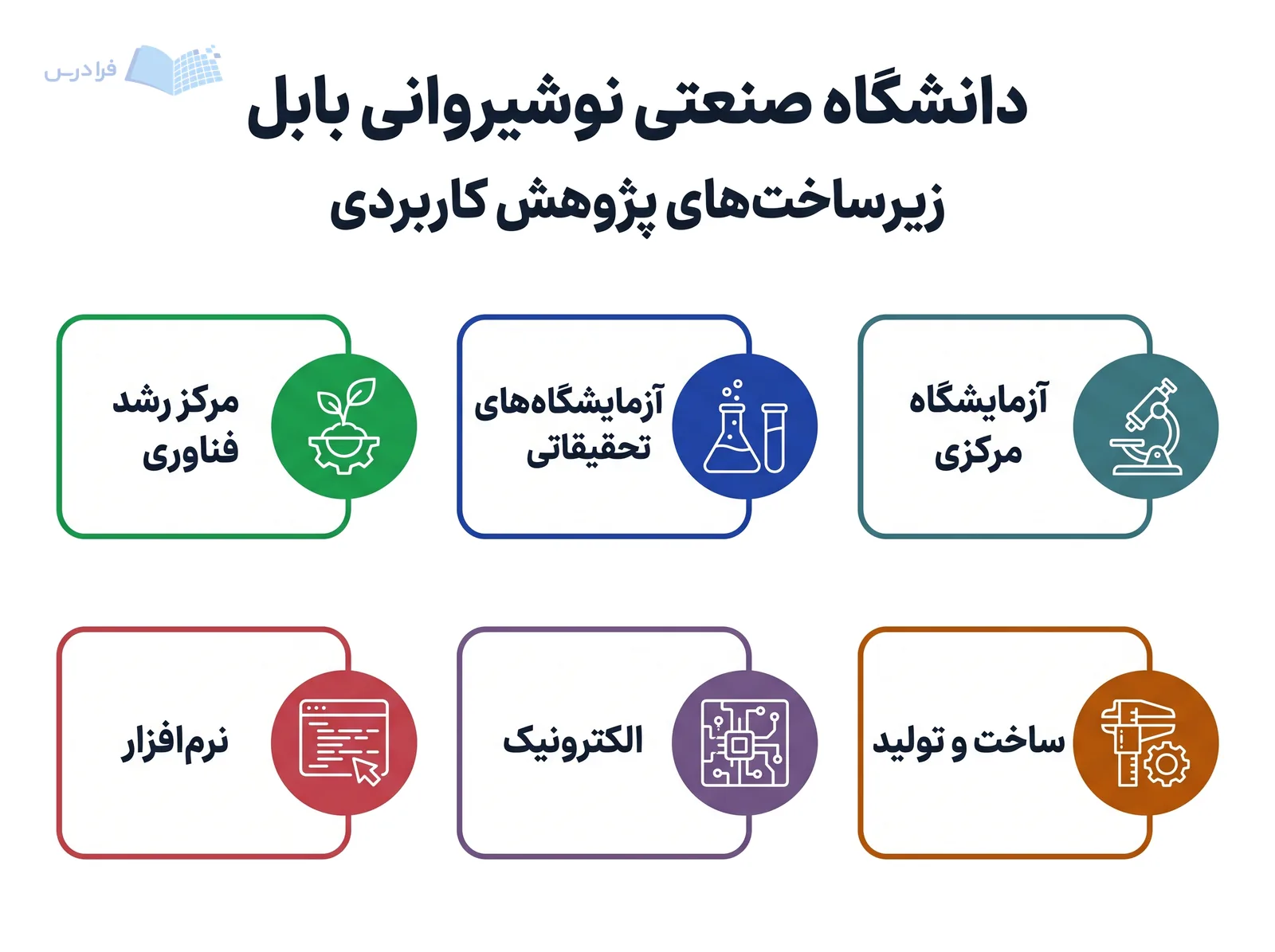 زیرساختهای پژوهش کاربردی دانشگاه صنعتی نوشیروانی بابل آزمایشگاهها، مرکز رشد و سه قابلیت تخصصی را دربرمیگیرند.
