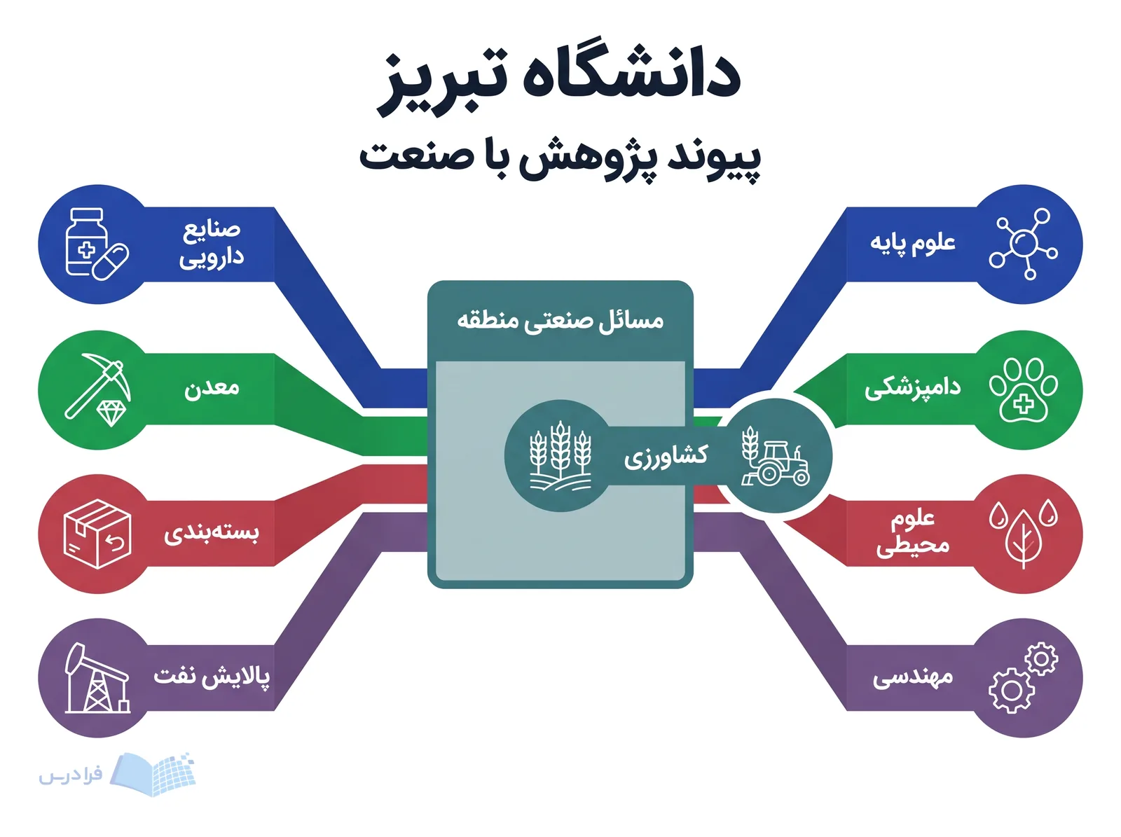 نمودار پیوند پژوهش دانشگاه تبریز، پنج حوزه علمی را به مسائل صنعتی منطقه متصل میکند.
