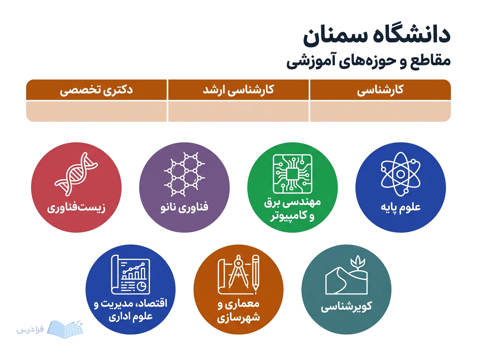 نوار مقاطع دانشگاه سمنان کارشناسی، کارشناسی ارشد و دکتری تخصصی را بالای حوزه‌های آموزشی نشان می‌دهد.
