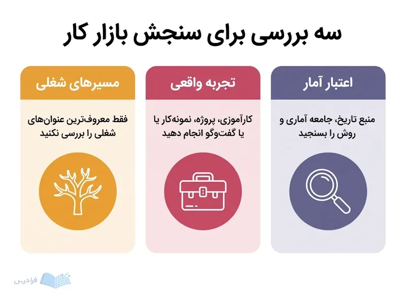 سه پنل مسیرهای شغلی، تجربه واقعی و اعتبار آمار را برای بررسی بازار کار نشان میدهند.