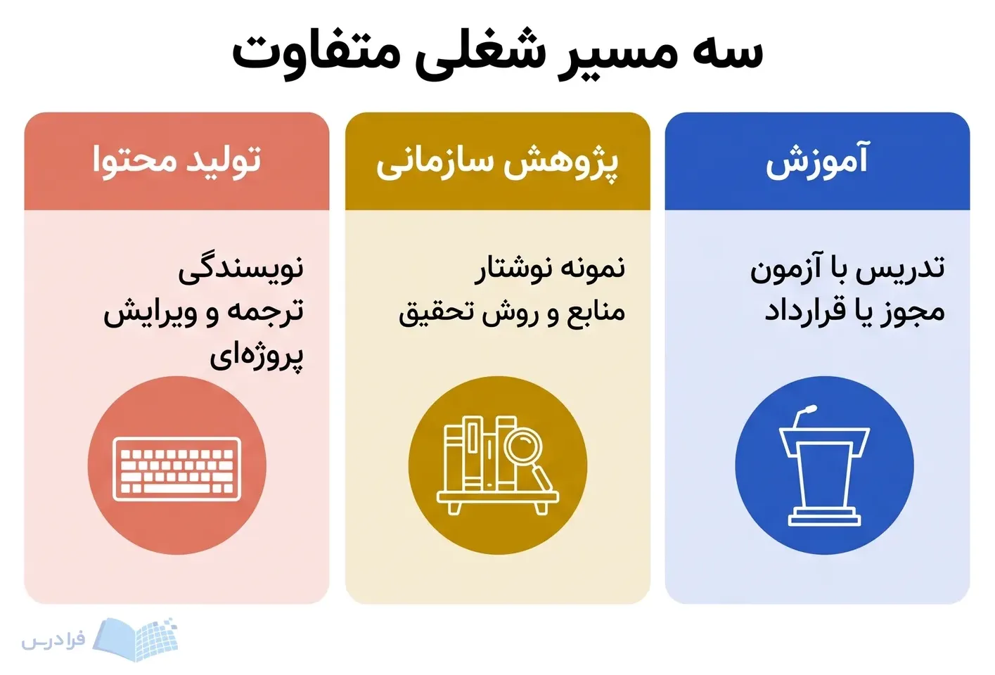 سه کارت شغلی آموزش، پژوهش سازمانی و تولید محتوا با ابزارهای کاری متفاوت.