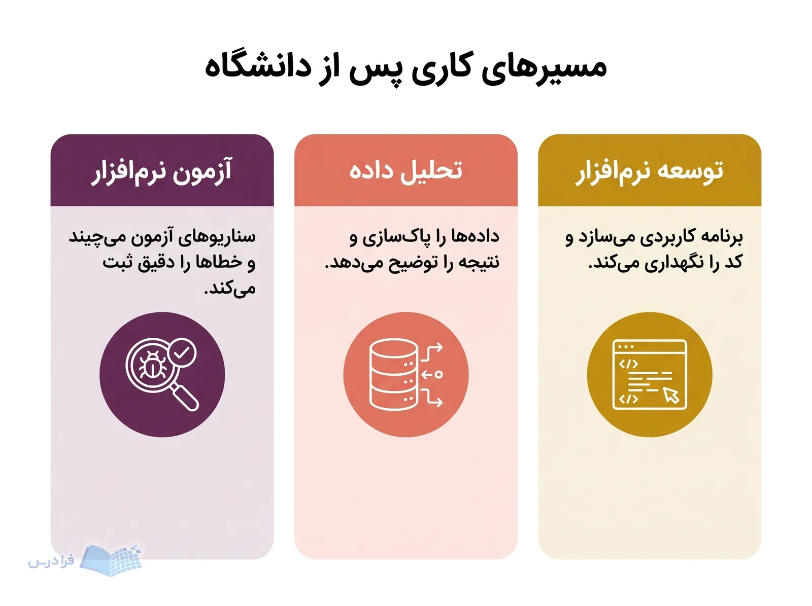 سه پنل توسعه نرمافزار، تحلیل داده و آزمون نرمافزار را نشان میدهند.