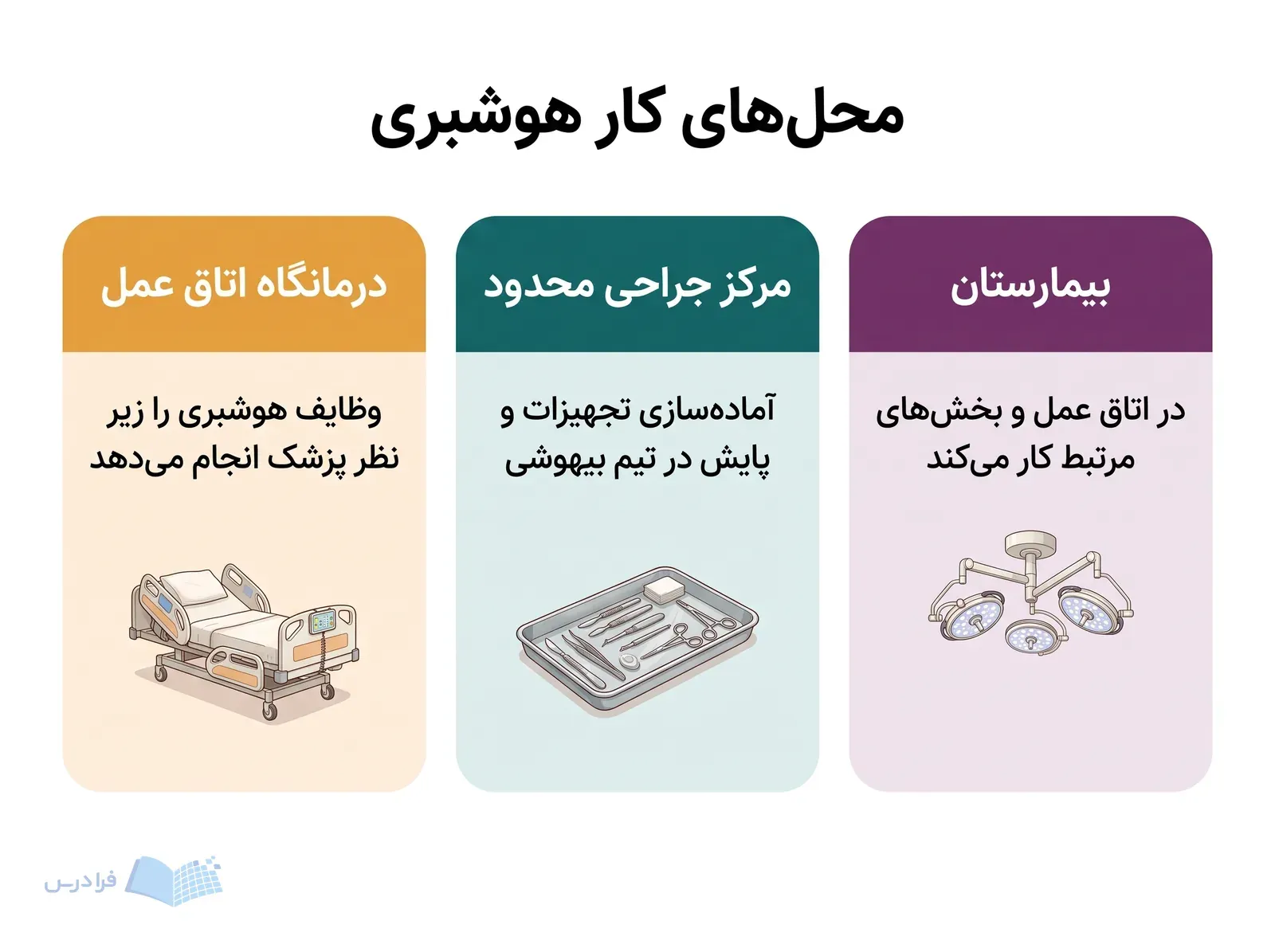 سه مقصد شغلی هوشبری، از بیمارستان تا مرکز جراحی محدود و درمانگاه اتاق عمل.