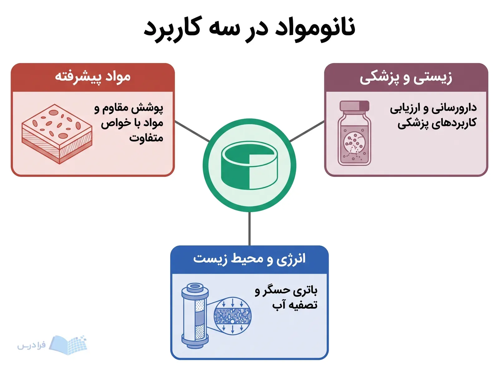 نمونه کربنی مرکزی با سه شاخه مواد پیشرفته، زیستی و پزشکی و انرژی و محیط زیست.