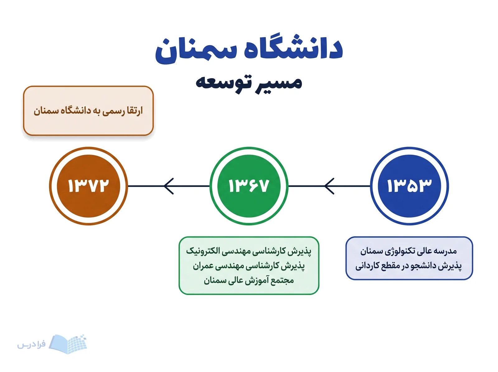 خط زمانی دانشگاه سمنان سه گام توسعه از مدرسه عالی تا ارتقای رسمی را نشان می‌دهد.