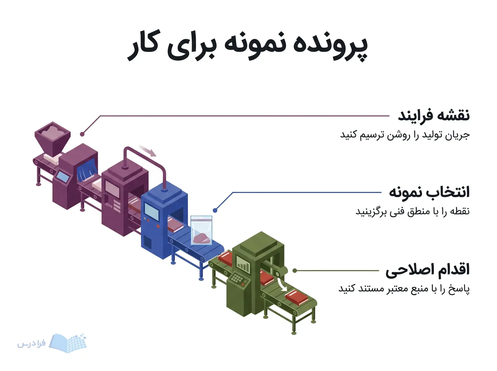 خط تولید کوچک با مسیر فرایند، کیسه نمونهبرداری استریل و نقطه اقدام اصلاحی مشخص شده است.