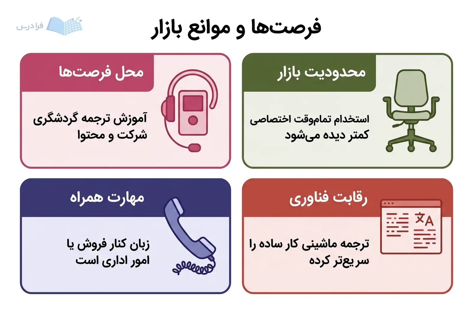 چهار پنل فرصتهای کاری، مهارت همراه، محدودیت استخدام و رقابت فناوری در بازار زبان ایتالیایی را مقایسه میکنند.