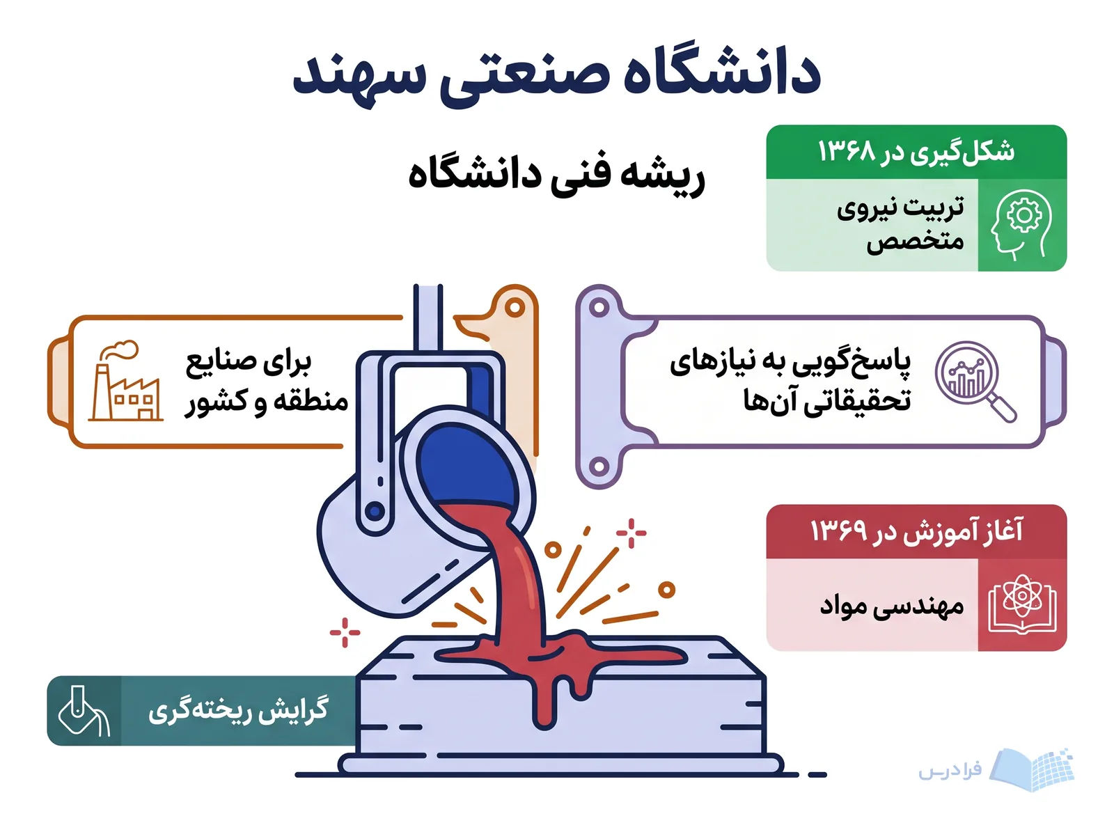 ریشه فنی دانشگاه صنعتی سهند از شکل‌گیری در ۱۳۶۸ تا آغاز مهندسی مواد و ریخته‌گری در ۱۳۶۹ نمایش داده می‌شود.