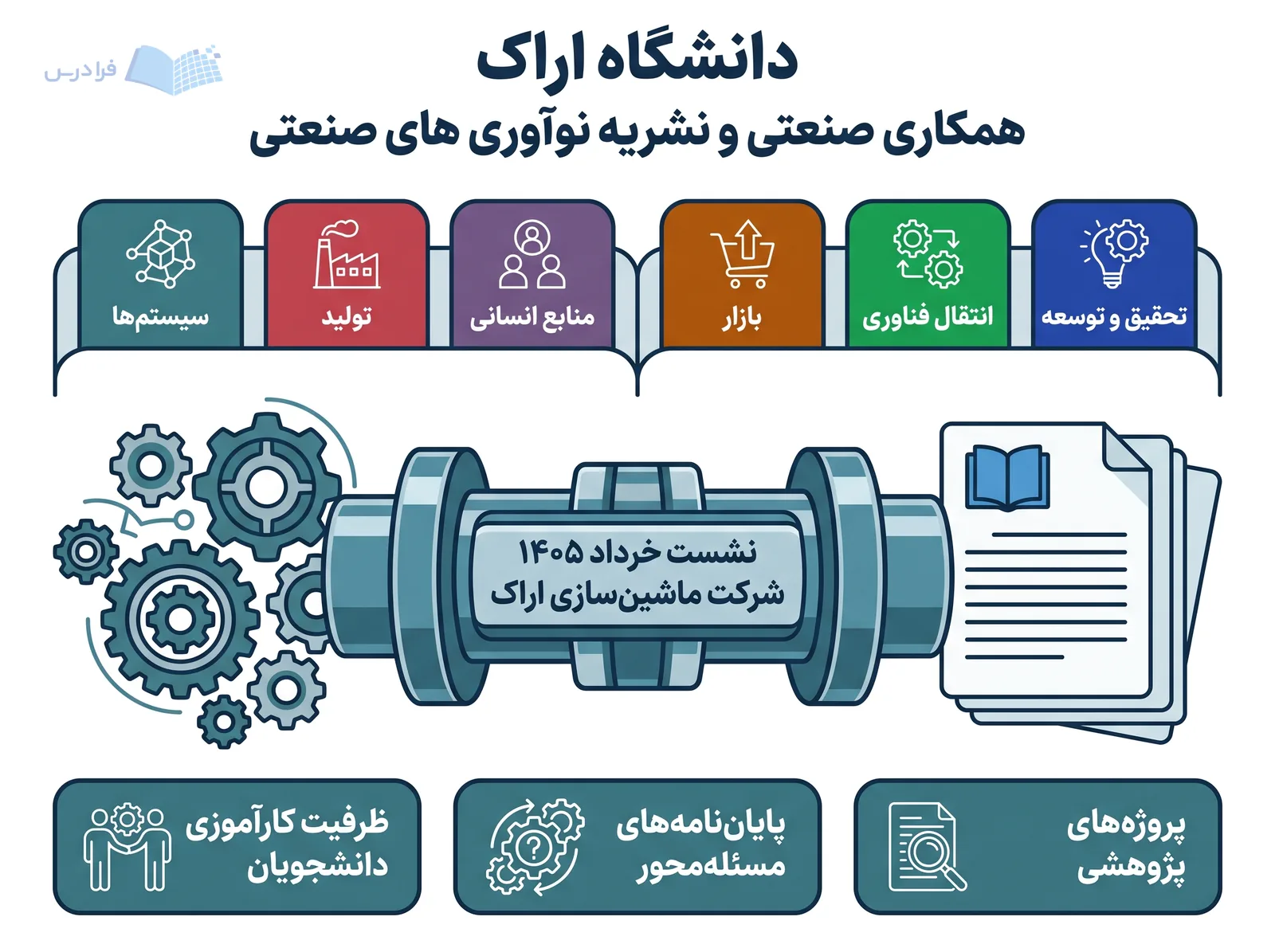 مسیر همکاری دانشگاه اراک با ماشین‌سازی اراک در نشست خرداد ۱۴۰۵ و فعالیت‌های پژوهشی ترسیم شده است.