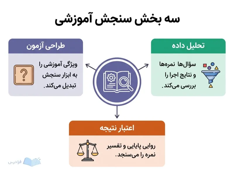 سه بخش طراحی آزمون، تحلیل داده و اعتبار نتیجه در سنجش آموزشی