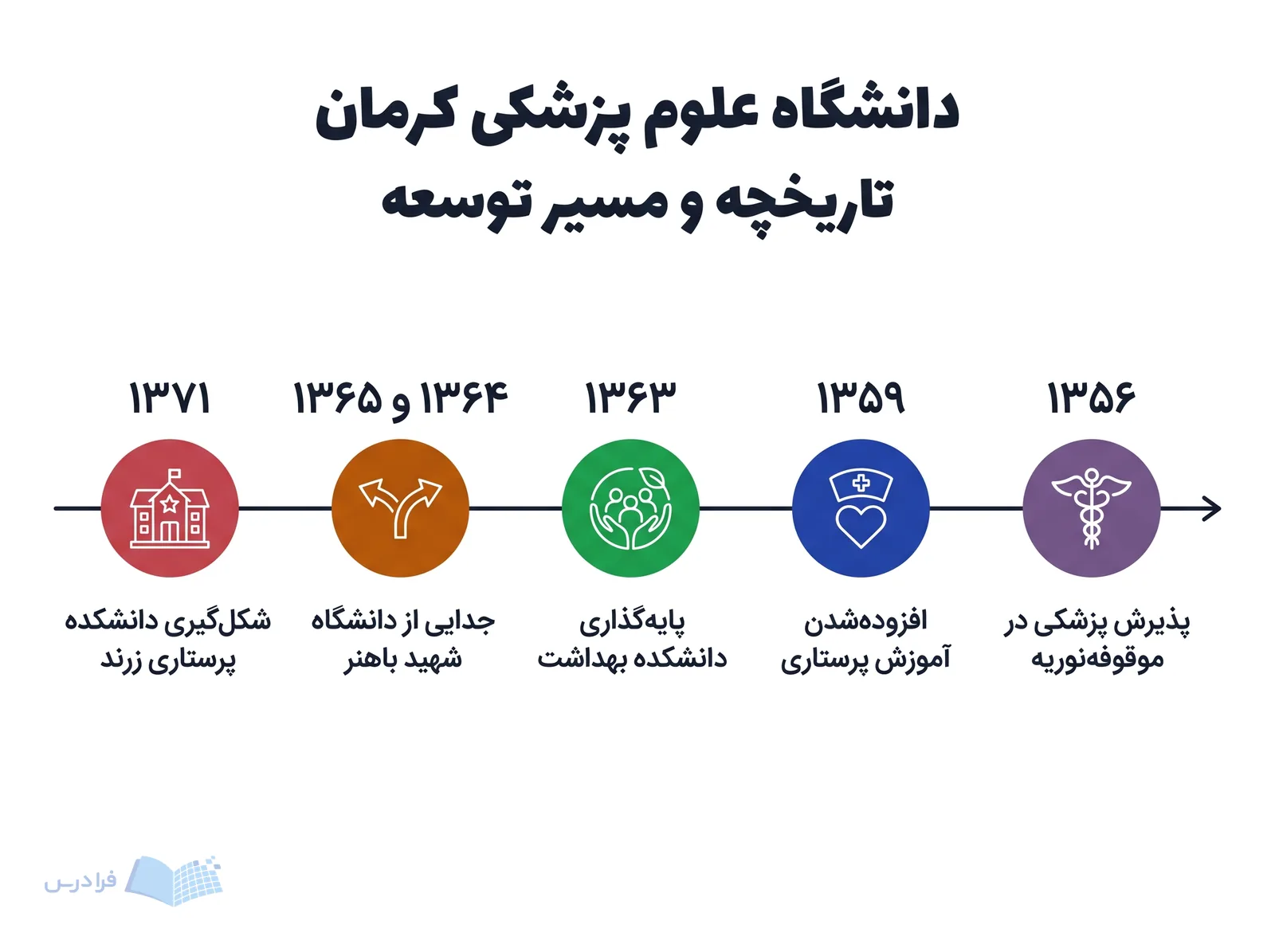 خط زمانی دانشگاه علوم پزشکی کرمان مراحل توسعه را از ۱۳۵۶ تا ۱۳۷۱ نشان میدهد.