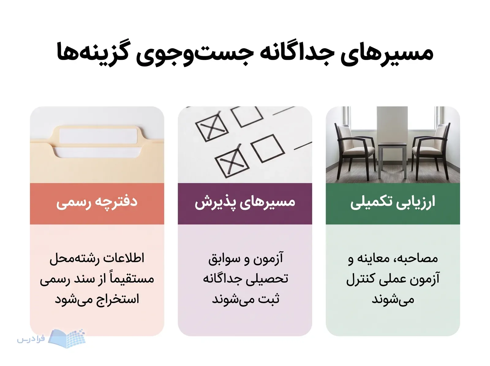 سه پنل، دفترچه رسمی، مسیرهای پذیرش و ارزیابی تکمیلی را جداگانه نشان میدهند.