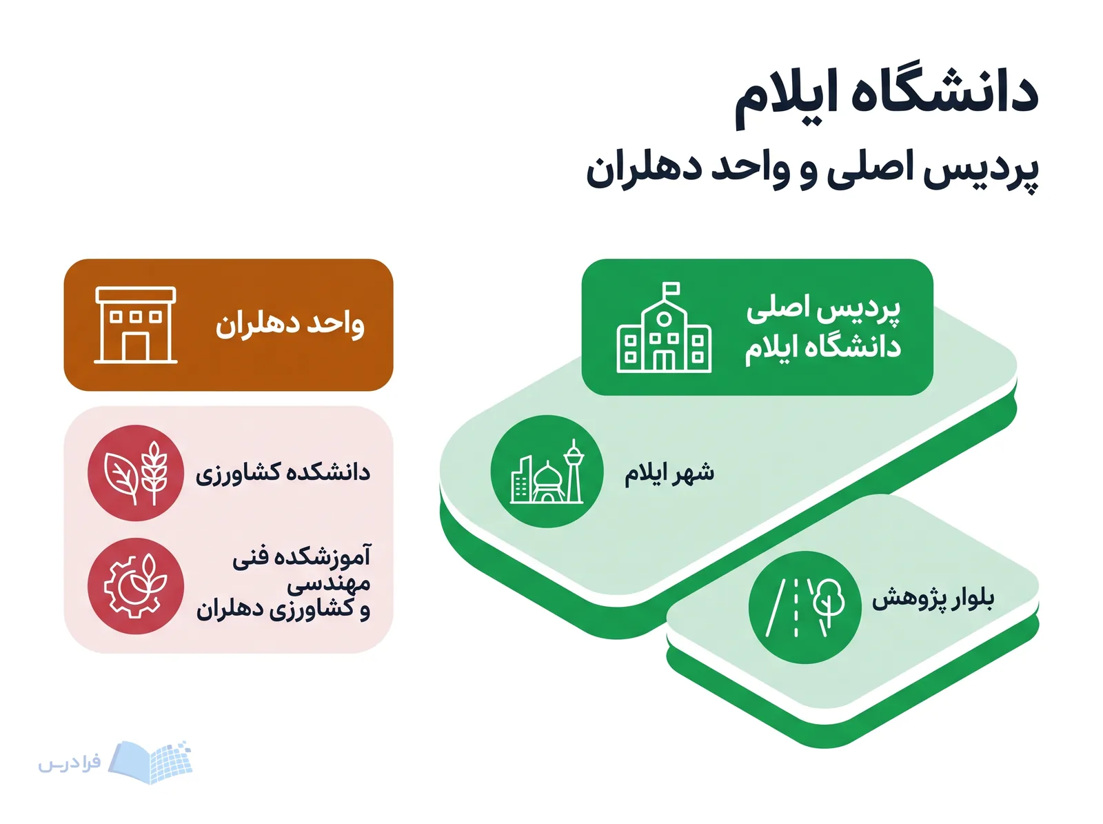 دو خوشه مکانی، پردیس اصلی دانشگاه ایلام در بلوار پژوهش و واحد دهلران را نشان میدهند.