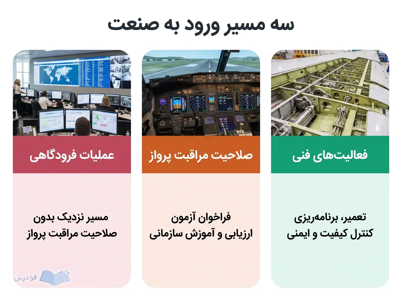 سه پنل فعالیت‌های فنی، مراقبت پرواز و عملیات فرودگاهی با ابزارهای کاری متفاوت.