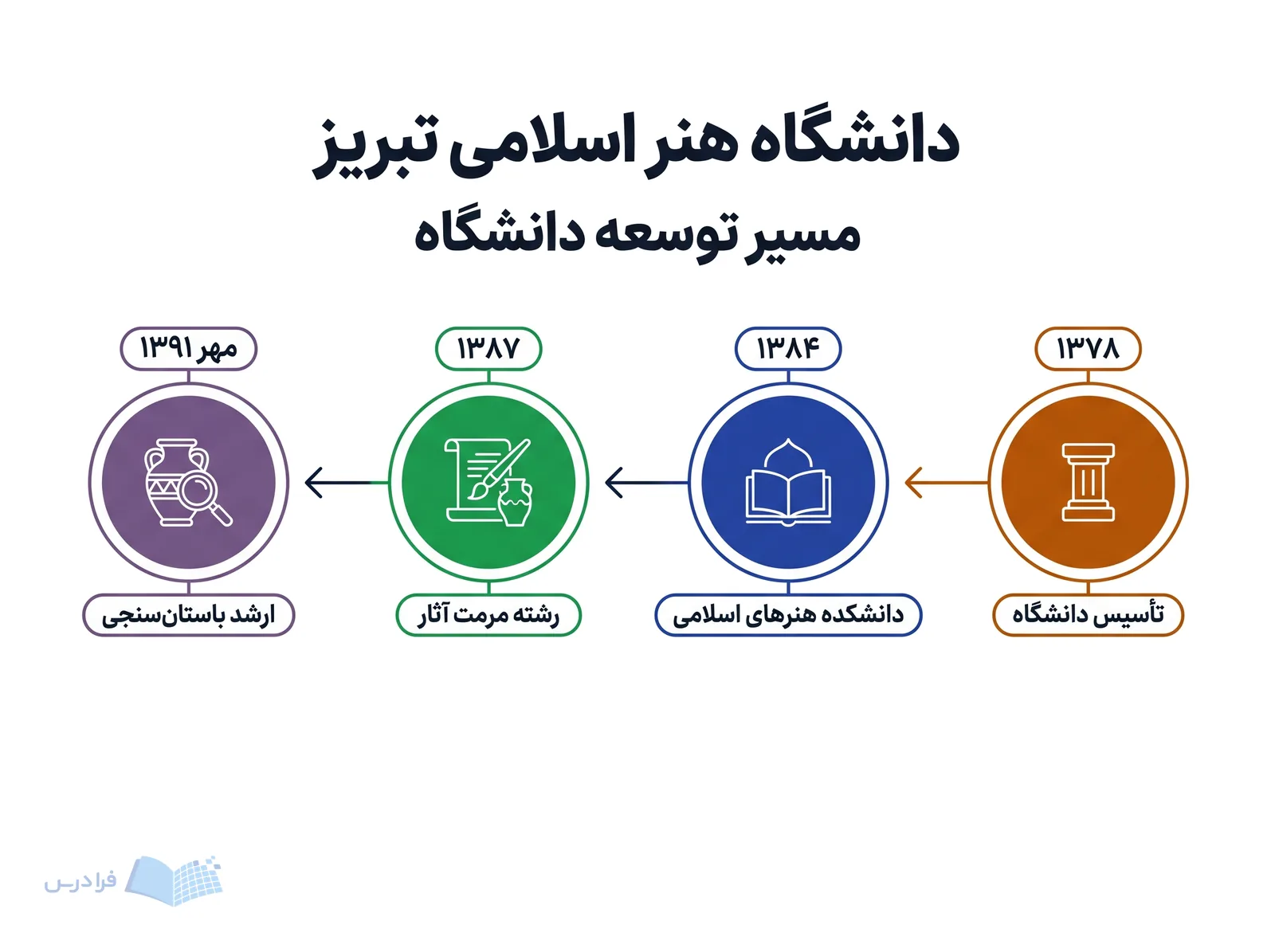 خط زمانی دانشگاه هنر اسلامی تبریز تأسیس و توسعه آن را از ۱۳۷۸ تا مهر ۱۳۹۱ نشان میدهد.
