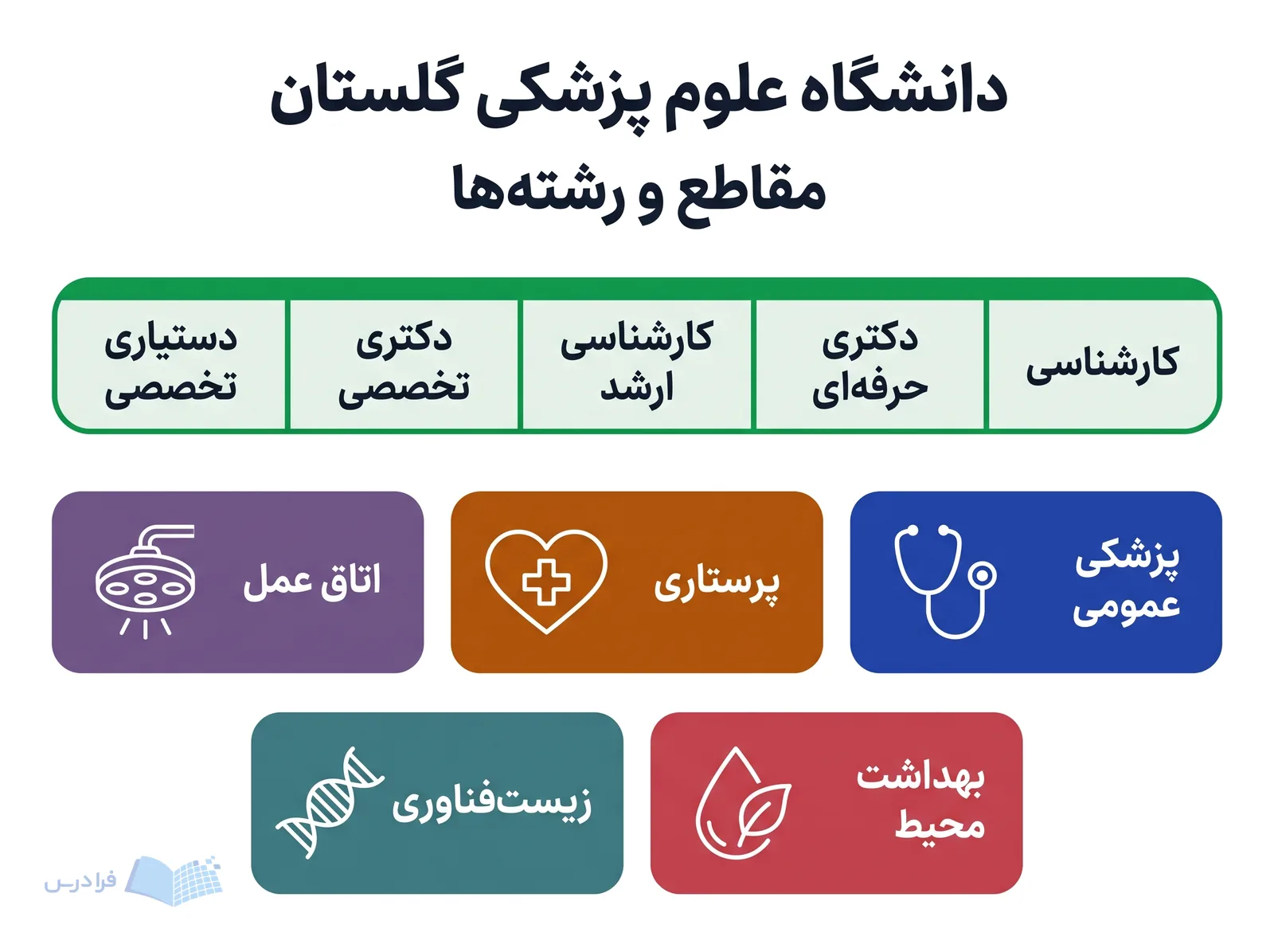 مقاطع دانشگاه علوم پزشکی گلستان در کنار پنج رشته از پزشکی عمومی تا زیست‌فناوری چیده شده‌اند.