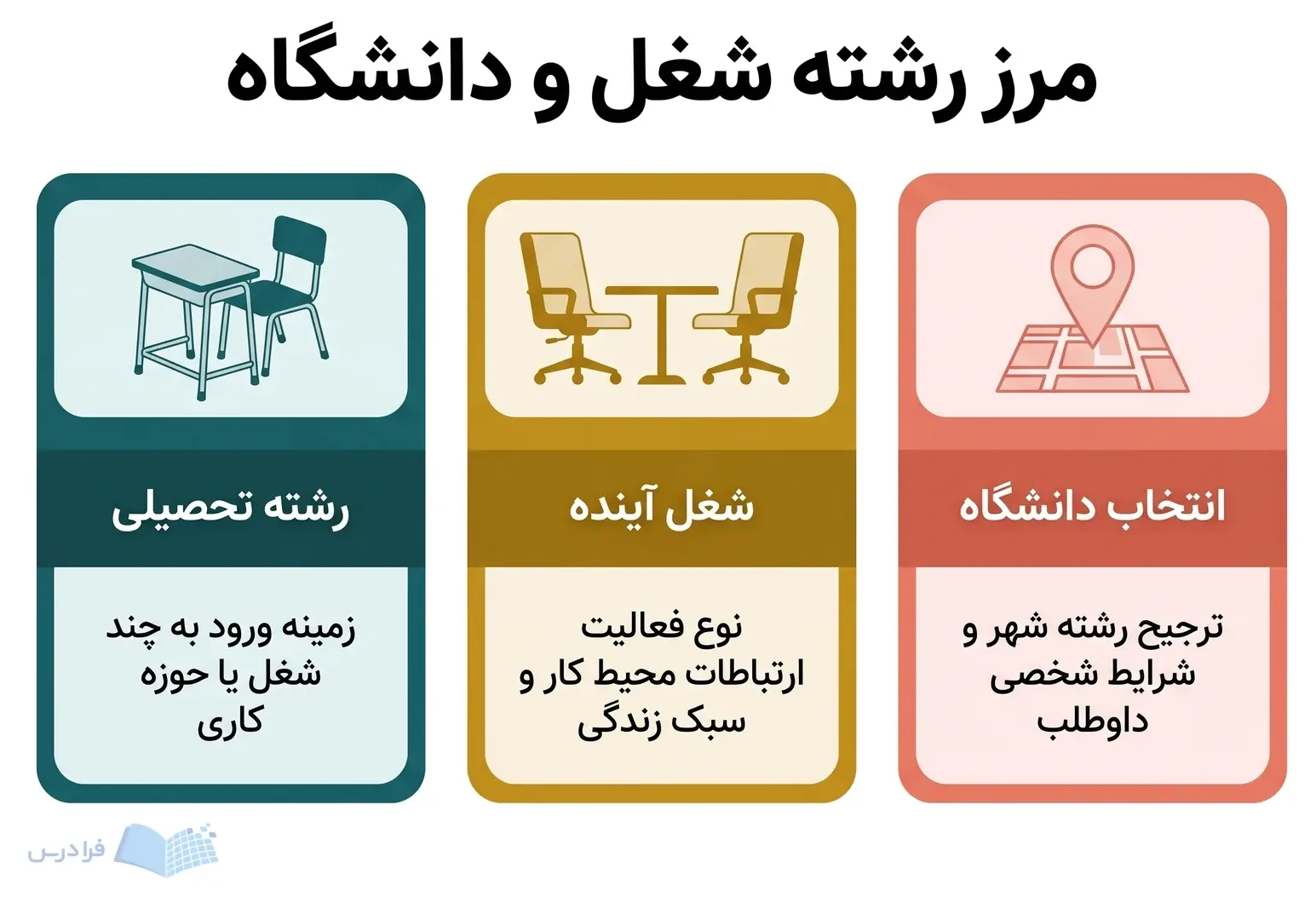 سه پنل رشته تحصیلی شغل آینده و انتخاب دانشگاه را در کنار هم مقایسه میکنند.