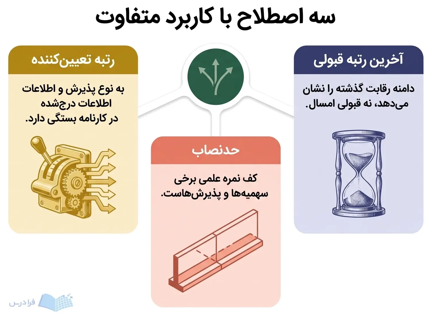 سه پنل تفاوت کاربرد رتبه تعیینکننده، حدنصاب و آخرین رتبه قبولی را نشان میدهند.