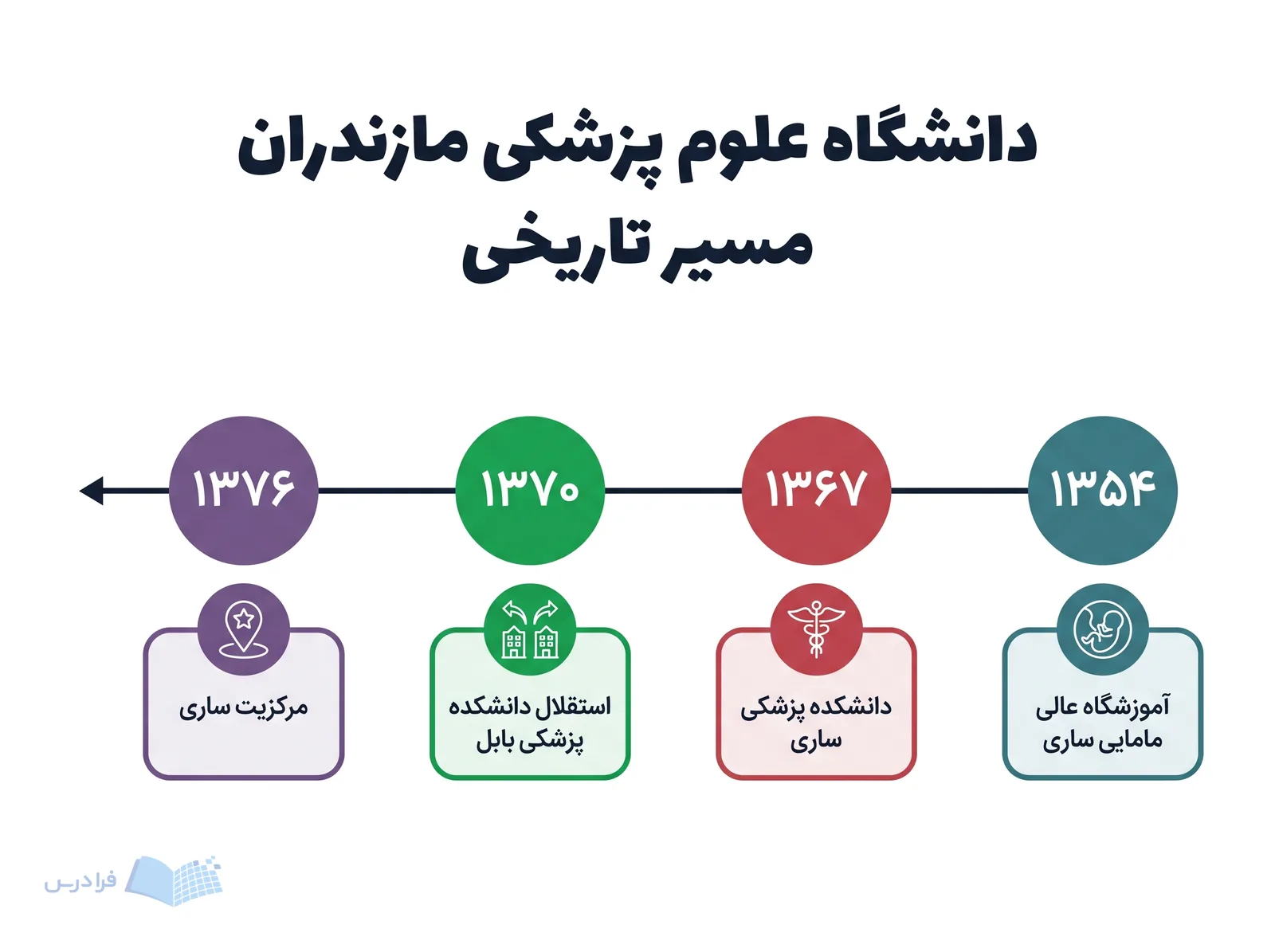 خط زمانی دانشگاه علوم پزشکی مازندران، رویدادهای ۱۳۵۴ تا ۱۳۷۶ و مرکزیت ساری را نشان میدهد.