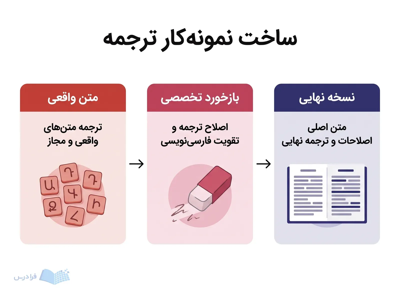 سه مرحله تبدیل متن ارمنی مجاز به ترجمه نهایی و نمونه‌کار قابل ارزیابی.