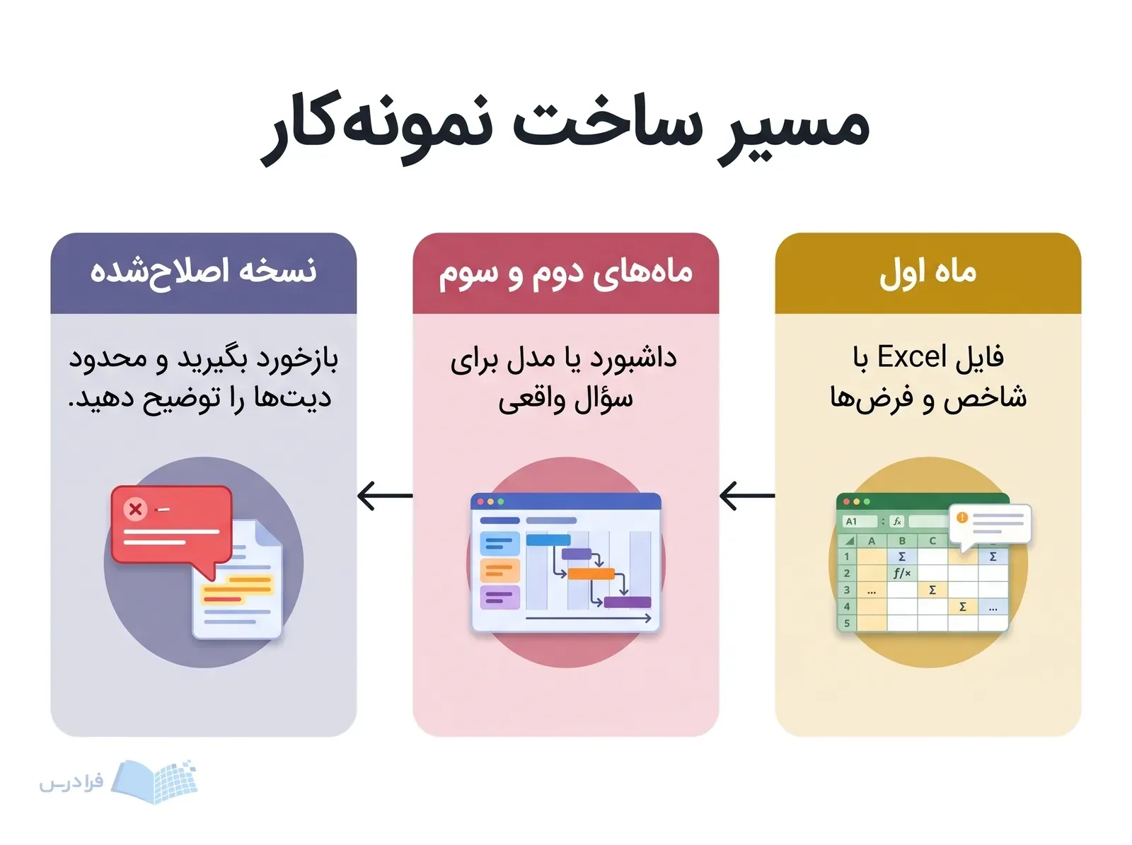 سه پنل مسیر ساخت نمونه‌کار را از فایل Excel تا نسخه اصلاح‌شده نشان می‌دهد.