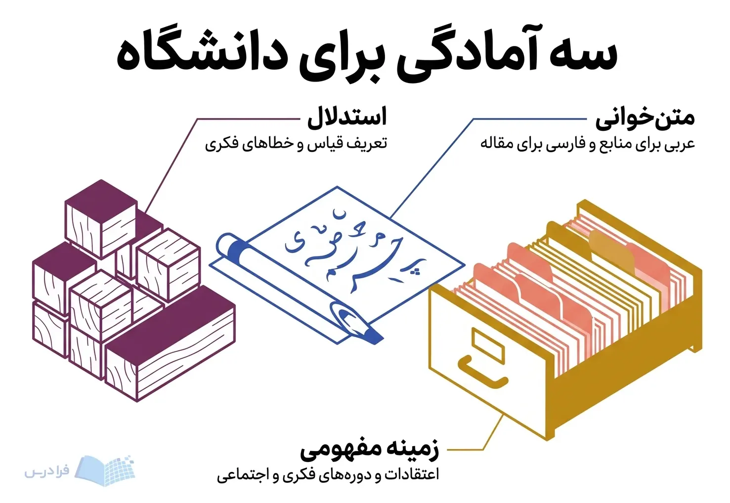 چیدمان پژوهشی با بلوکهای قیاس، قلم نی و کشوی بایگانی برای سه آمادگی دبیرستانی.