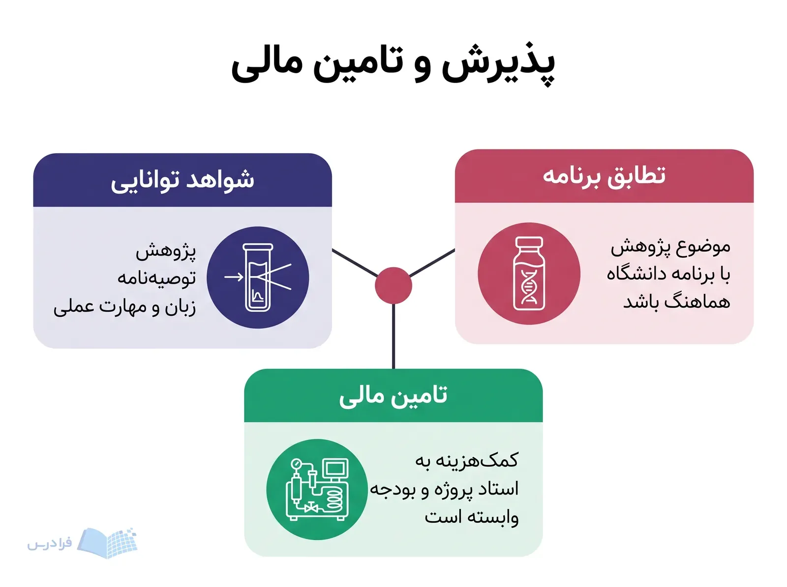 سه پنل تطابق برنامه، شواهد توانایی و تامین مالی را برای پذیرش خارجی نشان می‌دهند.