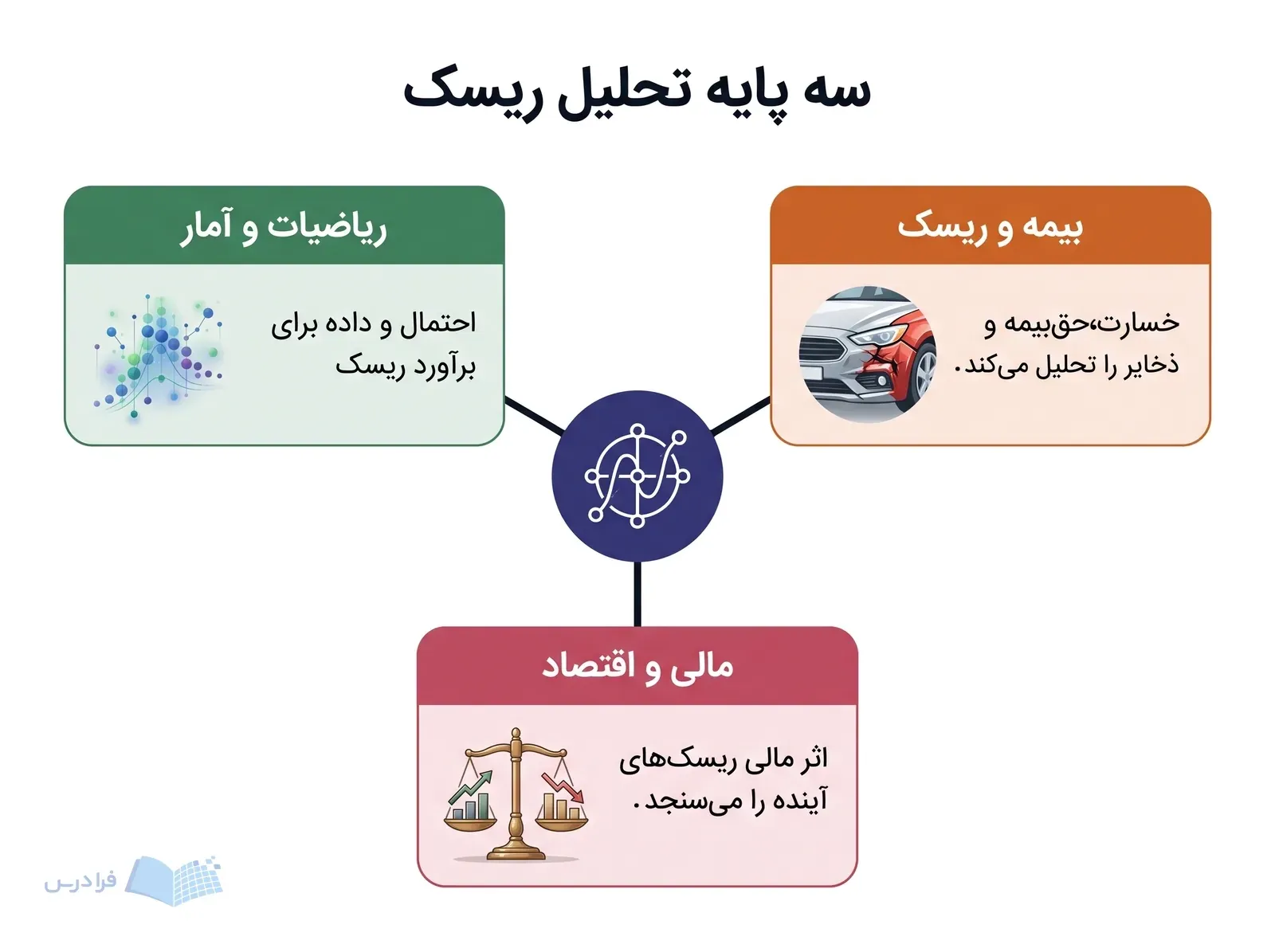 مدل بیم‌سنجی در مرکز با سه حوزه ریاضیات بیمه و مالی پیرامون آن.