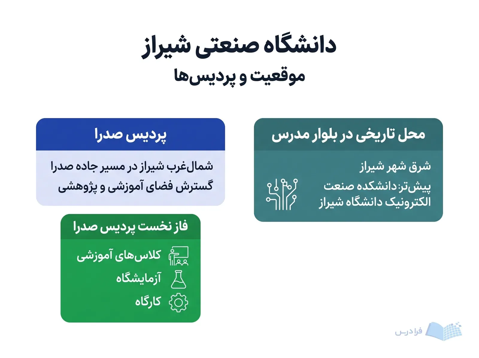 دو بلوک مکانی دانشگاه صنعتی شیراز، محل تاریخی بلوار مدرس و پردیس شهر جدید صدرا را نشان می‌دهند.