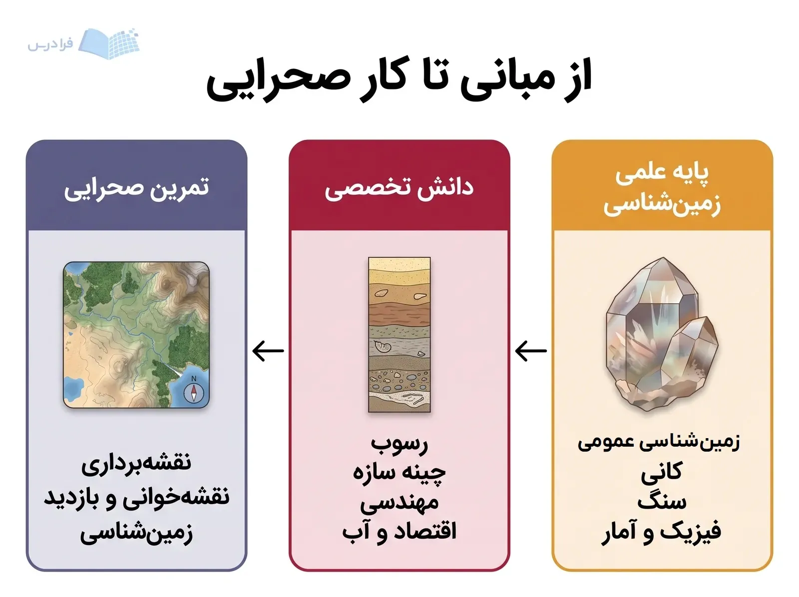 سه مرحله آموزش زمینشناسی از پایه علمی تا دانش تخصصی و تمرین صحرایی.