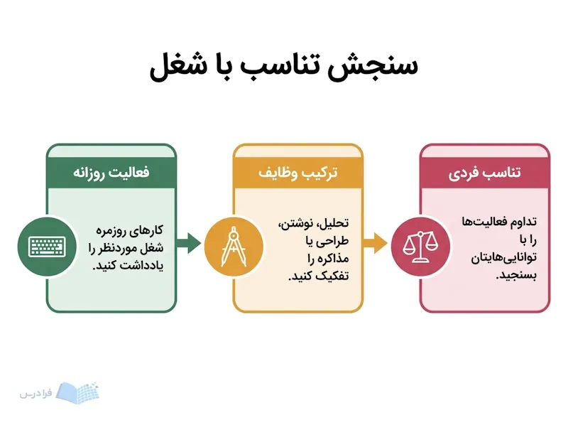 سه پنل فعالیت روزانه، ترکیب وظایف و تناسب فردی را در یک روند نشان میدهند.