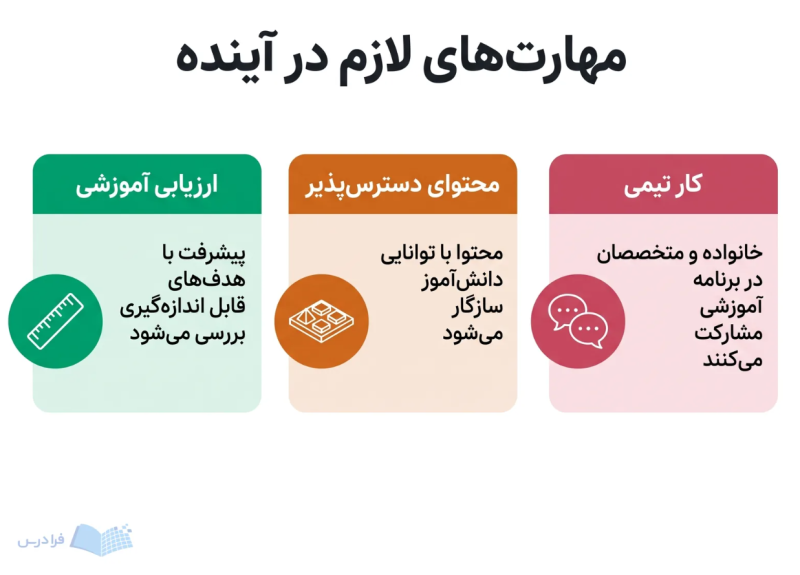 سه پنل ارزیابی آموزشی، محتوای دسترسپذیر و کار تیمی را برای آینده نشان میدهند.